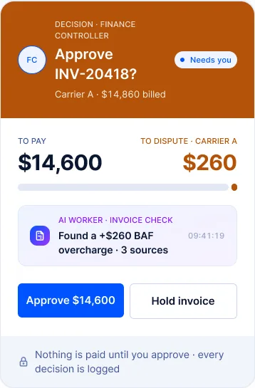 Decision card for the Finance Controller: approve INV-20418? $14,600 to pay, $260 to dispute, with a blue Approve $14,600 button