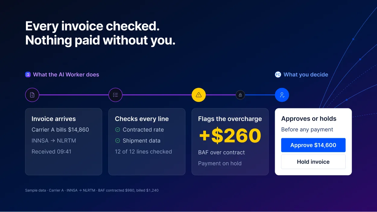 After, the AI Worker story: every invoice checked, nothing paid without you. Invoice arrives, checks every line, flags the +$260 overcharge, then a person approves or holds