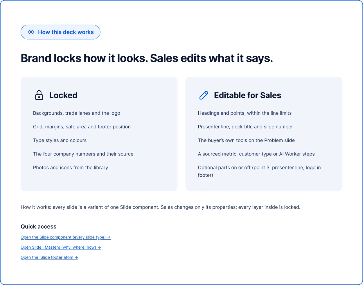 How this deck works: brand locks how it looks, sales edits what it says. Locked: backgrounds, grid, type, colours, company numbers. Editable for Sales: headings, presenter line, sourced metrics
