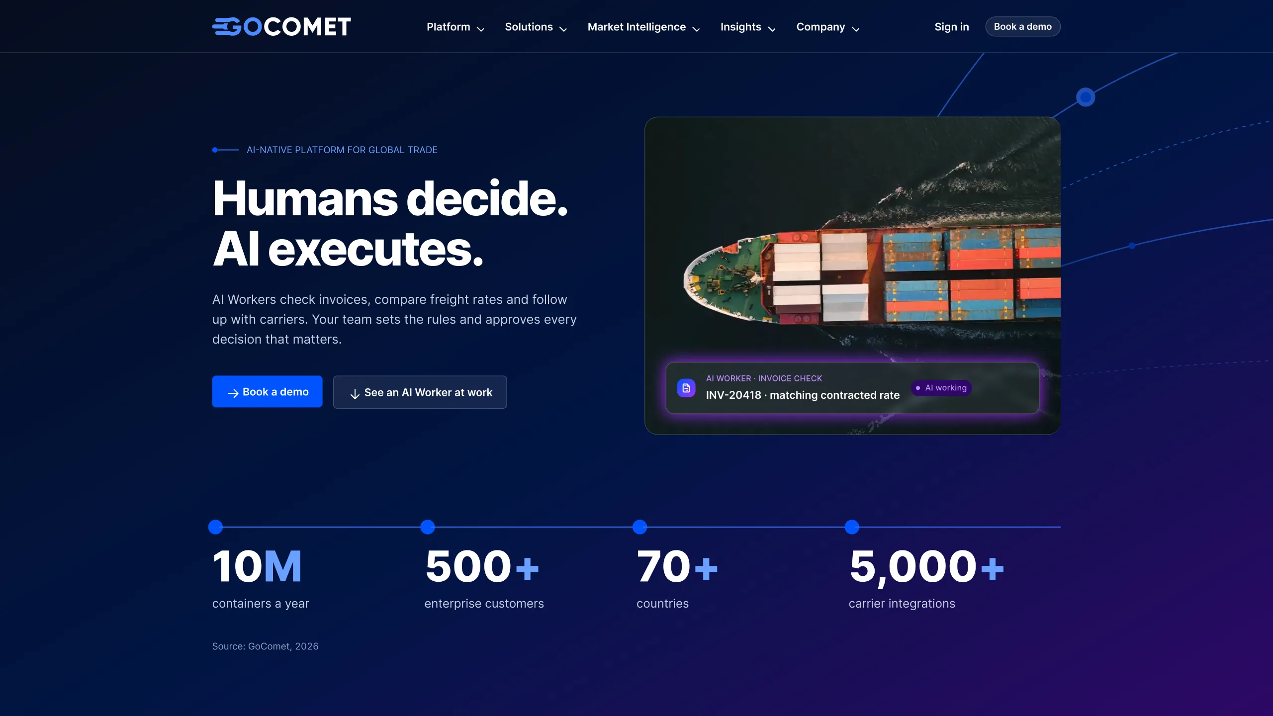 The new GoComet homepage at 1920: Humans decide. AI executes. A container ship with an AI Worker chip checking invoice INV-20418, and GoComet’s own numbers: 10M containers a year, 500+ enterprise customers, 70+ countries, 5,000+ carrier integrations
